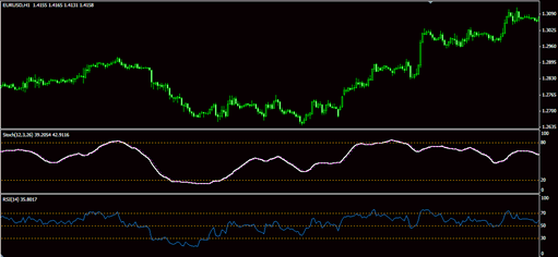 КОМБИНИРУЙТЕ RSI И СТОХАСТИК